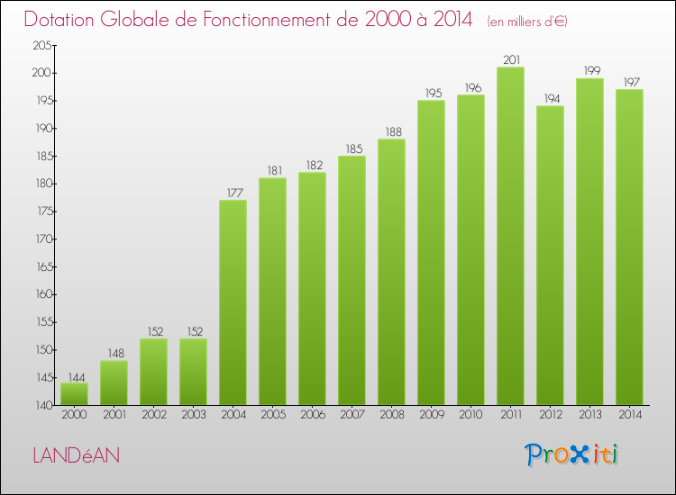 Evolution du montant de la Dotation Globale de Fonctionnement pour la commune de LANDéAN de 2000 à 2014 Evolution du montant de la Dotation Globale de Fonctionnement pour LANDéAN de 2000 à 2014