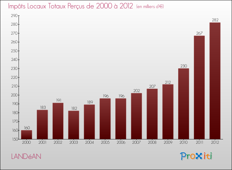 Evolution des Impôts Locaux pour la commune de LANDéAN de 2000 à 2012 Evolution des Impôts Locaux pour LANDéAN de 2000 à 2012