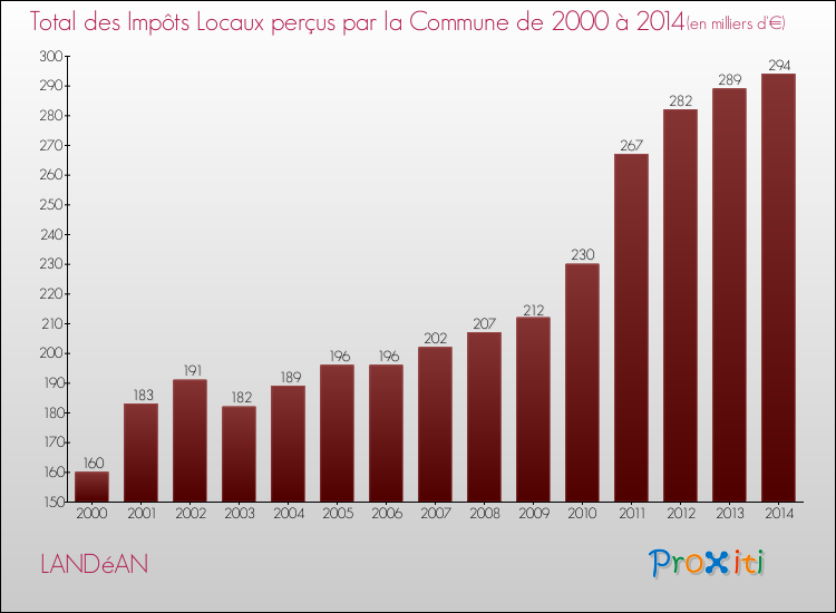 Evolution des Impôts Locaux pour la commune de LANDéAN de 2000 à 2014 Evolution des Impôts Locaux pour LANDéAN de 2000 à 2014