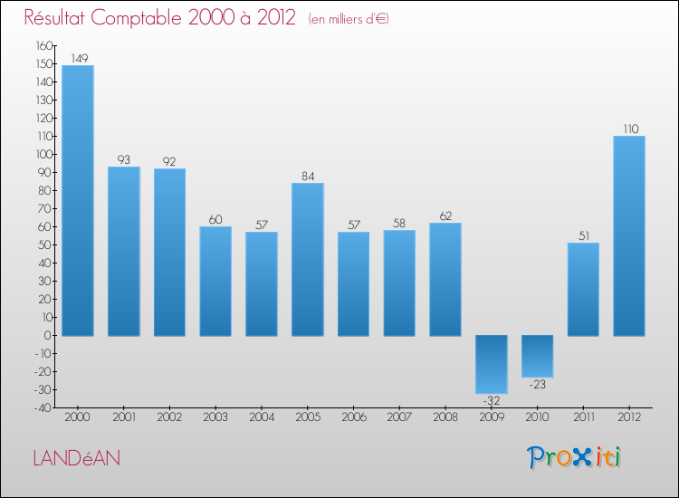 Evolution du résultat comptable pour la commune de LANDéAN de 2000 à 2012 Evolution du résultat comptable pour LANDéAN de 2000 à 2012