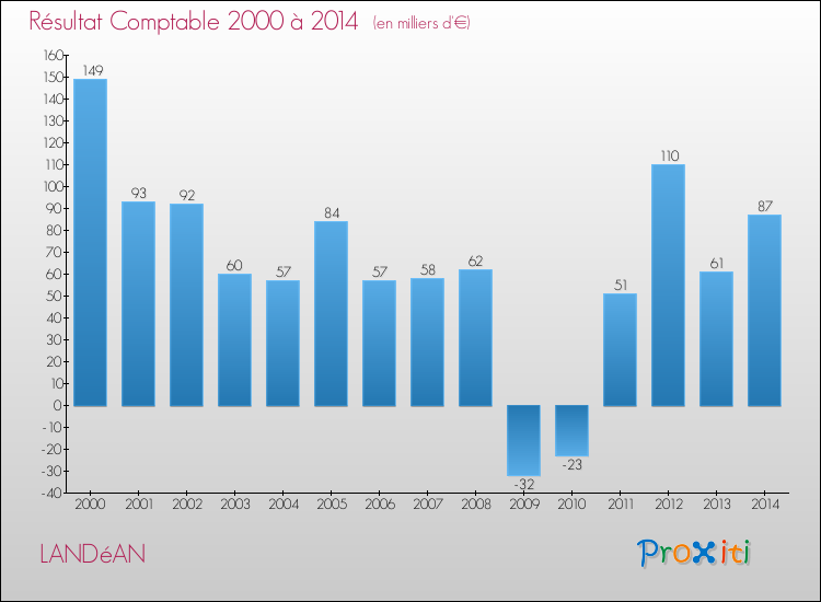 Evolution du résultat comptable pour la commune de LANDéAN de 2000 à 2014 Evolution du résultat comptable pour LANDéAN de 2000 à 2014