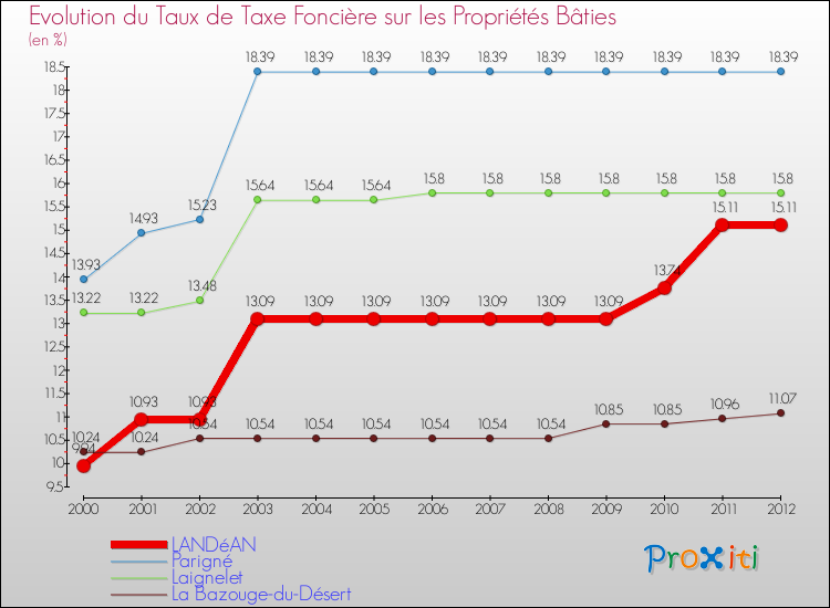 Evolution du taux de la taxe foncière sur le bati pour LANDéAN et les communes proches de 2000 à 2012 Comparaison des taux de taxe foncière sur le bati pour LANDéAN et les communes voisines de 2000 à 2012