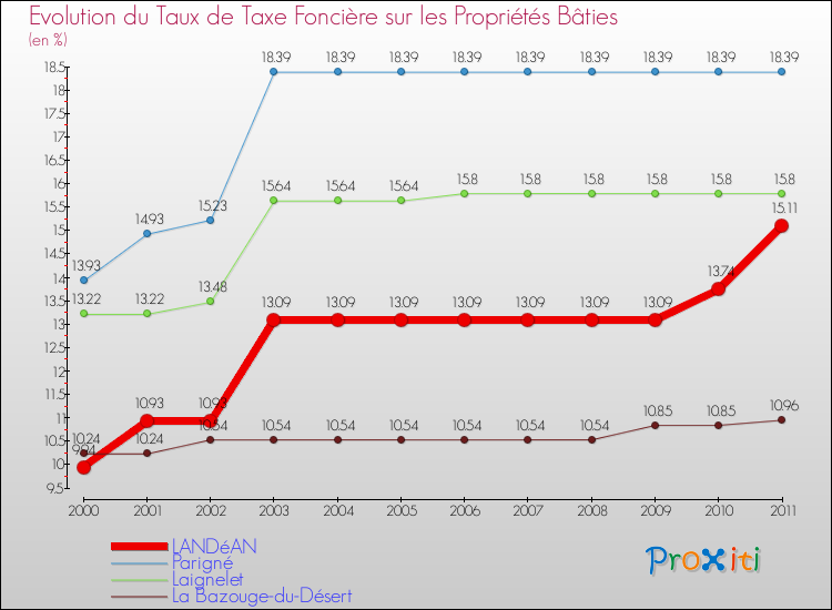 Evolution du taux de la taxe foncière sur le bati pour LANDéAN et les communes proches Comparaison des taux de taxe foncière sur le bati pour LANDéAN et les communes voisines