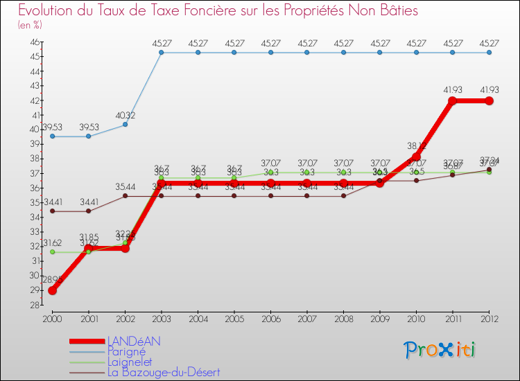 Evolution du taux de la taxe foncière sur les immeubles et terrains non batis pour LANDéAN et les communes proches de 2000 à 2012 Comparaison des taux de la taxe foncière sur les immeubles et terrains non batis pour LANDéAN et les communes voisines de 2000 à 2012