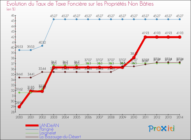 Evolution du taux de la taxe foncière sur les immeubles et terrains non batis pour LANDéAN et les communes proches de 2000 à 2014 Comparaison des taux de la taxe foncière sur les immeubles et terrains non batis pour LANDéAN et les communes voisines de 2000 à 2014