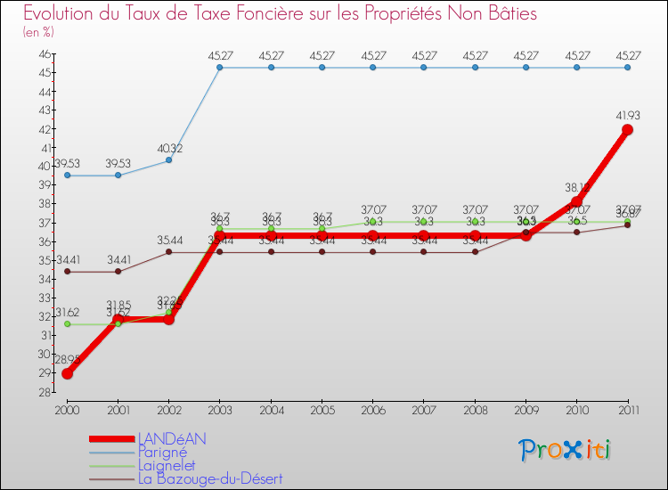 Evolution du taux de la taxe foncière sur les immeubles et terrains non batis pour LANDéAN et les communes proches Comparaison des taux de la taxe foncière sur les immeubles et terrains non batis pour LANDéAN et les communes voisines