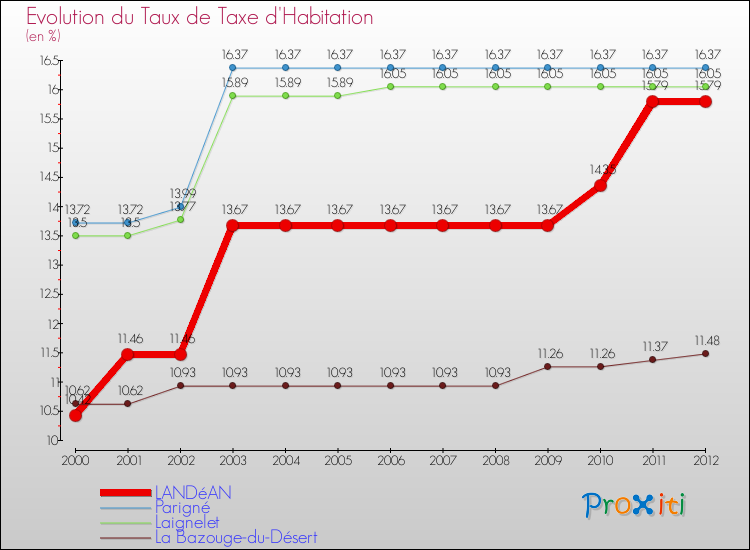 Evolution du taux de la taxe d'habitation pour LANDéAN et les communes proches Comparaison des taux de la taxe d'habitation pour LANDéAN et les communes voisines