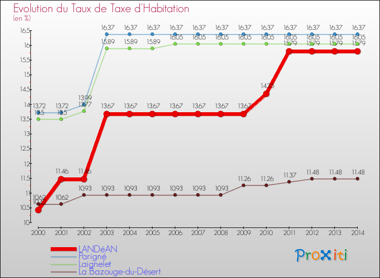 Evolution du taux de la taxe d'habitation pour LANDéAN et les communes proches de 2000 à 2014 Comparaison des taux de la taxe d'habitation pour LANDéAN et les communes voisines de 2000 à 2014