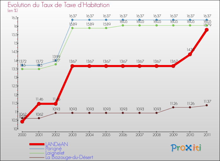 Evolution du taux de la taxe d'habitation pour LANDéAN et les communes proches Comparaison des taux de la taxe d'habitation pour LANDéAN et les communes voisines