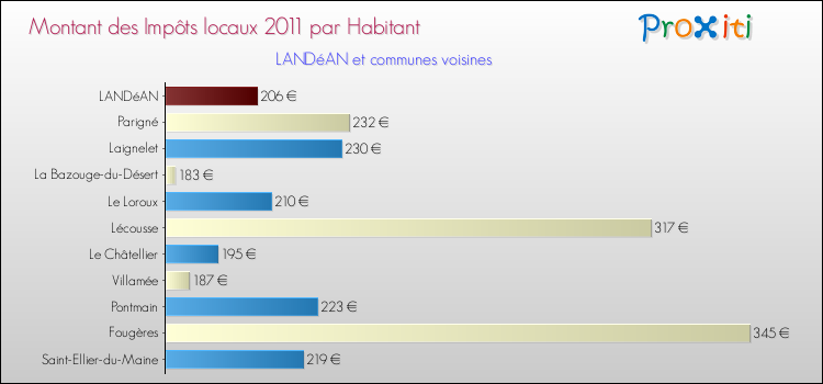 Montant des impôts locaux par Habitant pour LANDéAN et les communes proches Comparaison des impôts locaux par habitant pour LANDéAN et les communes voisines