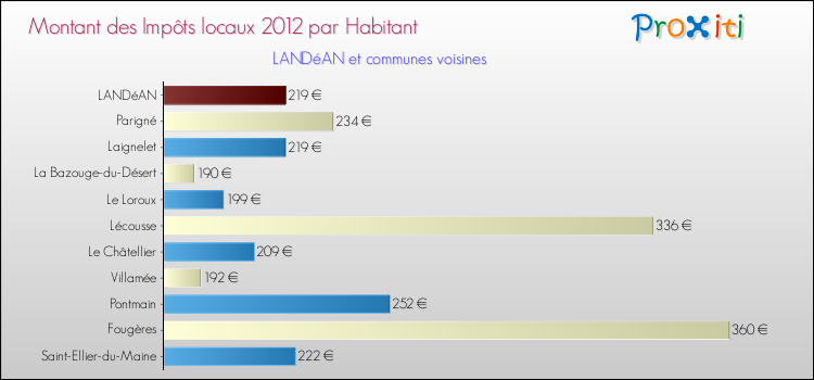 Montant des impôts locaux par Habitant pour LANDéAN et les communes proches Comparaison des impôts locaux par habitant pour LANDéAN et les communes voisines