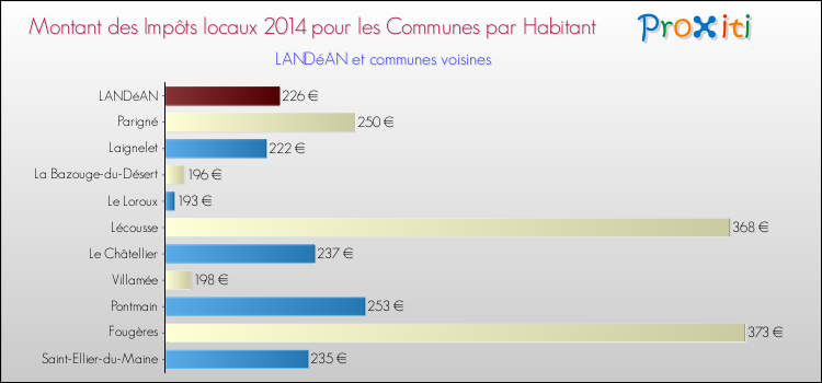 Montant des impôts locaux par Habitant pour LANDéAN et les communes proches en 2014 Comparaison des impôts locaux par habitant pour LANDéAN et les communes voisines en 2014