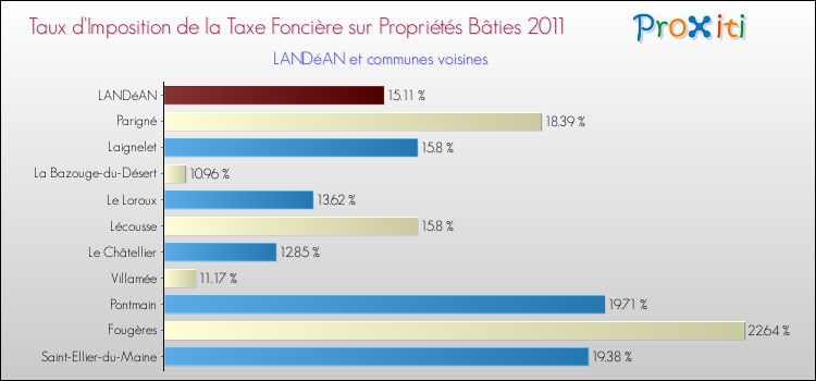 Taux d'imposition de la taxe foncière sur le bati 2011 pour LANDéAN et les communes proches Comparaison des taux d'imposition de la taxe foncière sur le bati 2011 pour LANDéAN et les communes voisines