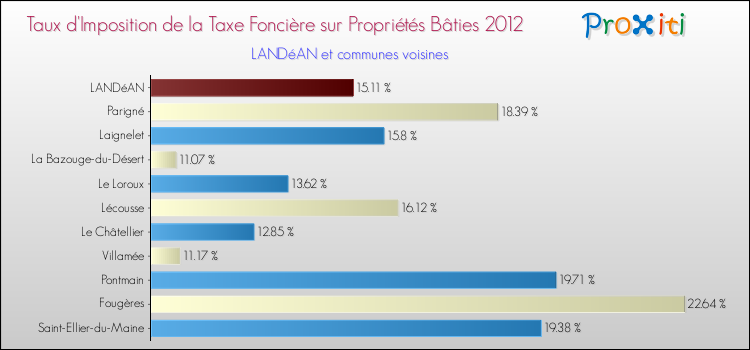 Taux d'imposition de la taxe foncière sur le bati 2012 pour LANDéAN et les communes proches Comparaison des taux d'imposition de la taxe foncière sur le bati 2012 pour LANDéAN et les communes voisines
