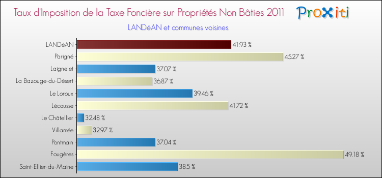 Taux d'imposition de la taxe foncière sur les immeubles et terrains non batis 2011 pour LANDéAN et les communes proches Comparaison des taux d'imposition de la taxe foncière sur les immeubles et terrains non batis 2011 pour LANDéAN et les communes voisines