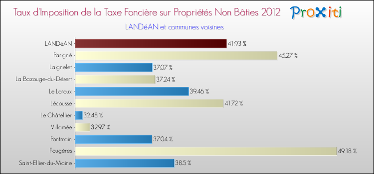 Taux d'imposition de la taxe foncière sur les immeubles et terrains non batis 2012 pour LANDéAN et les communes proches Comparaison des taux d'imposition de la taxe foncière sur les immeubles et terrains non batis 2012 pour LANDéAN et les communes voisines