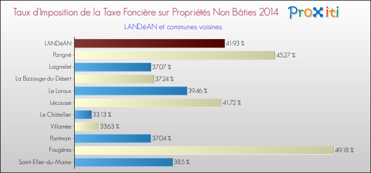 Taux d'imposition de la taxe foncière sur les immeubles et terrains non batis 2014 pour LANDéAN et les communes proches Comparaison des taux d'imposition de la taxe foncière sur les immeubles et terrains non batis 2014 pour LANDéAN et les communes voisines