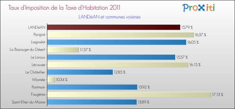 Taux d'imposition de la taxe d'habitation 2011 pour LANDéAN et les communes proches Comparaison des taux d'imposition de la taxe d'habitation 2011 pour LANDéAN et les communes voisines