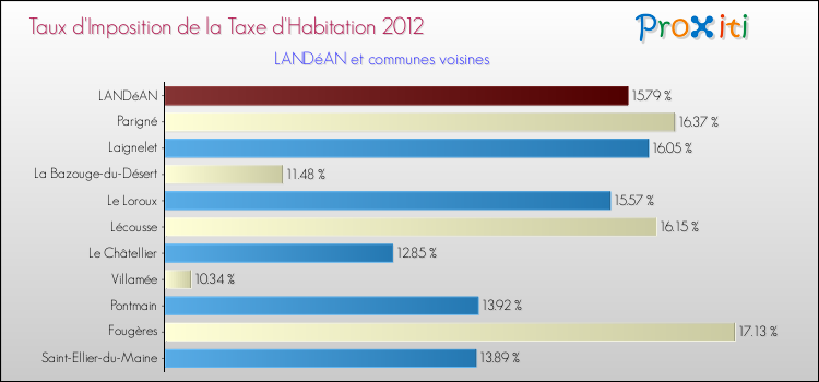 Taux d'imposition de la taxe d'habitation 2012 pour LANDéAN et les communes proches Comparaison des taux d'imposition de la taxe d'habitation 2012 pour LANDéAN et les communes voisines