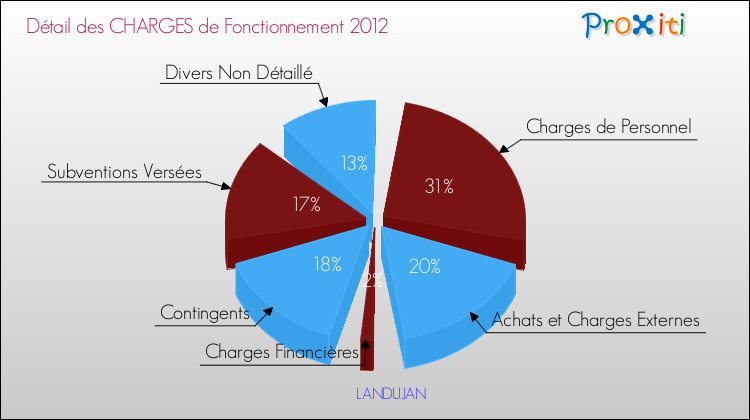 Décomposition des Charges de Fonctionnement 2012 de la commune de LANDUJAN Charges de Fonctionnement 2012 pour la commune de LANDUJAN