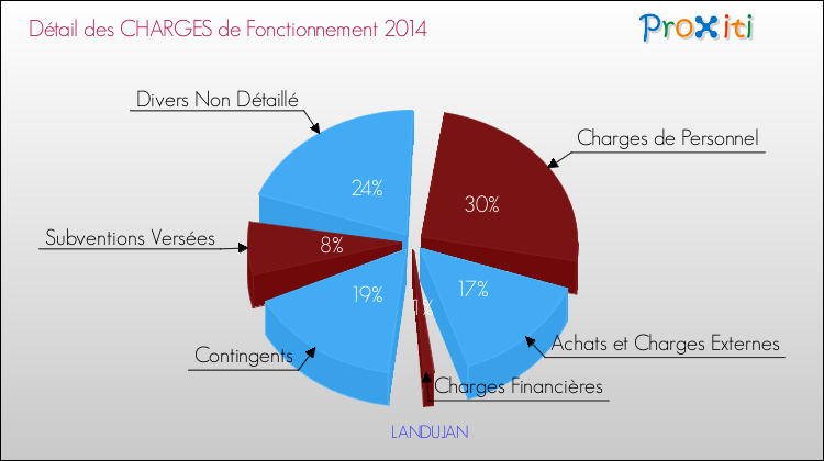 Décomposition des Charges de Fonctionnement 2014 de la commune de LANDUJAN Charges de Fonctionnement 2014 pour la commune de LANDUJAN