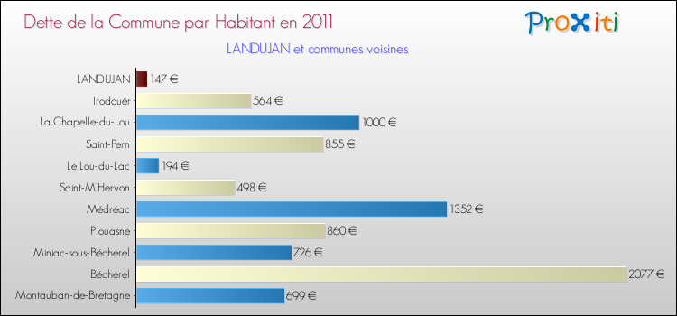Dette par habitant de la commune en 2011 pour LANDUJAN et les communes proches Comparaison de la dette par habitant de la commune en 2011 pour LANDUJAN et les communes voisines