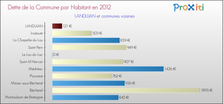 Dette par habitant de la commune en 2012 pour LANDUJAN et les communes proches Comparaison de la dette par habitant de la commune en 2012 pour LANDUJAN et les communes voisines