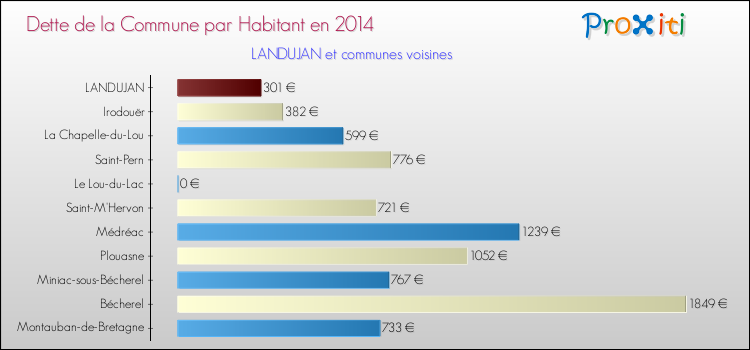 Dette par habitant de la commune en 2014 pour LANDUJAN et les communes proches Comparaison de la dette par habitant de la commune en 2014 pour LANDUJAN et les communes voisines