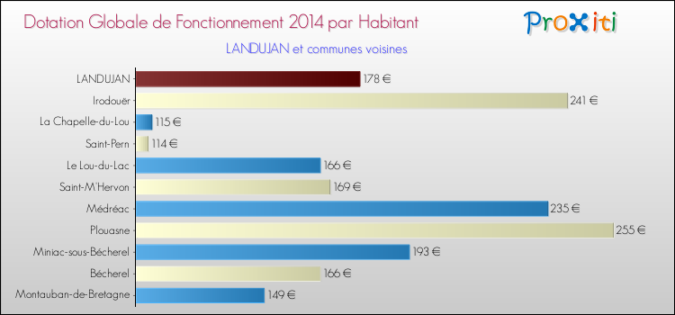 Montant des dotations globales de fonctionnement DGF par Habitant pour LANDUJAN et les communes proches en 2014. Comparaison des des dotations globales de fonctionnement DGF par habitant pour LANDUJAN et les communes voisines en 2014.