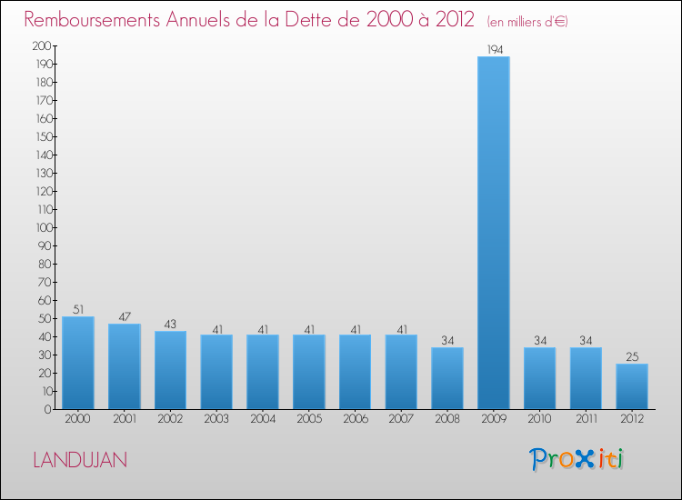 Evolution de l'annuité de la dette pour la commune de LANDUJAN de 2000 à 2012 Annuités de la dette pour LANDUJAN de 2000 à 2012