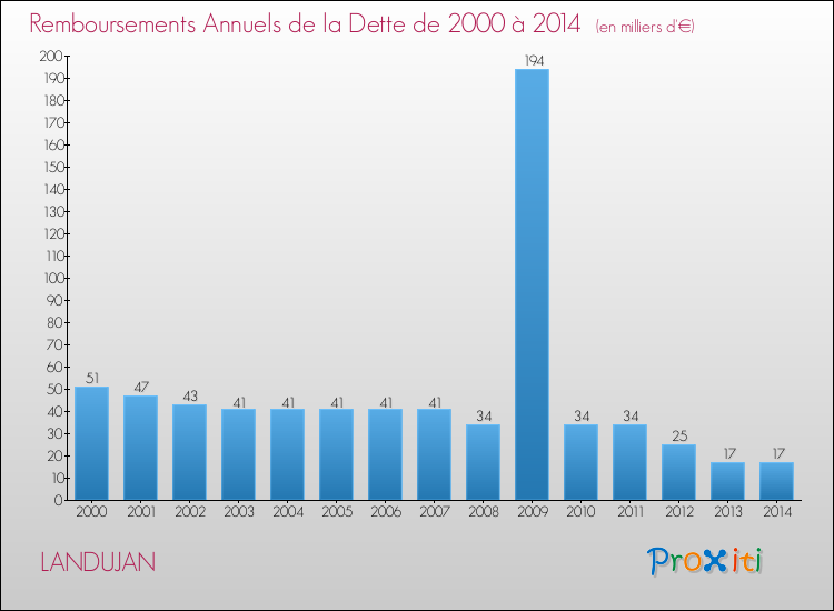 Evolution de l'annuité de la dette pour la commune de LANDUJAN de 2000 à 2014 Annuités de la dette pour LANDUJAN de 2000 à 2014