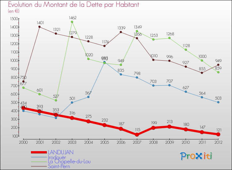 Evolution de la dette par habitant pour la commune de LANDUJAN et les communes proches de 2000 à 2012 Comparaison de la dette par habitant pour LANDUJAN et les communes voisines de 2000 à 2012