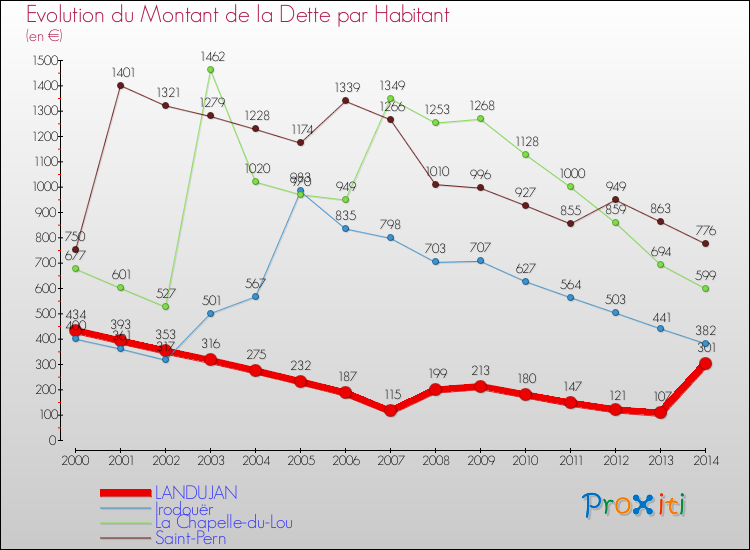 Evolution de la dette par habitant pour la commune de LANDUJAN et les communes proches de 2000 à 2014 Comparaison de la dette par habitant pour LANDUJAN et les communes voisines de 2000 à 2014