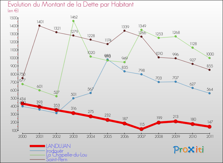 Evolution de la dette par habitant pour la commune de LANDUJAN et les communes proches Comparaison de la dette par habitant pour LANDUJAN et les communes voisines