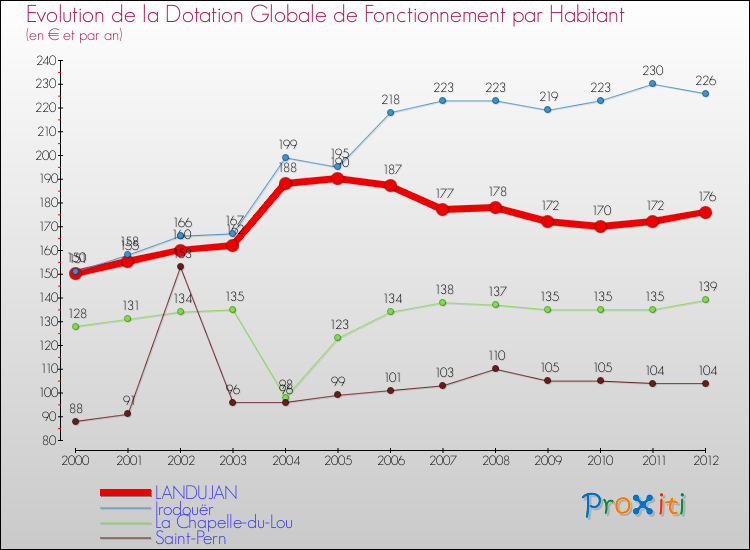 Evolution et montant de la dotation globale de fonctionnement par Habitant pour LANDUJAN et les communes proches Comparaison des dotations globales de fonctionnement par habitant pour LANDUJAN et les communes voisines