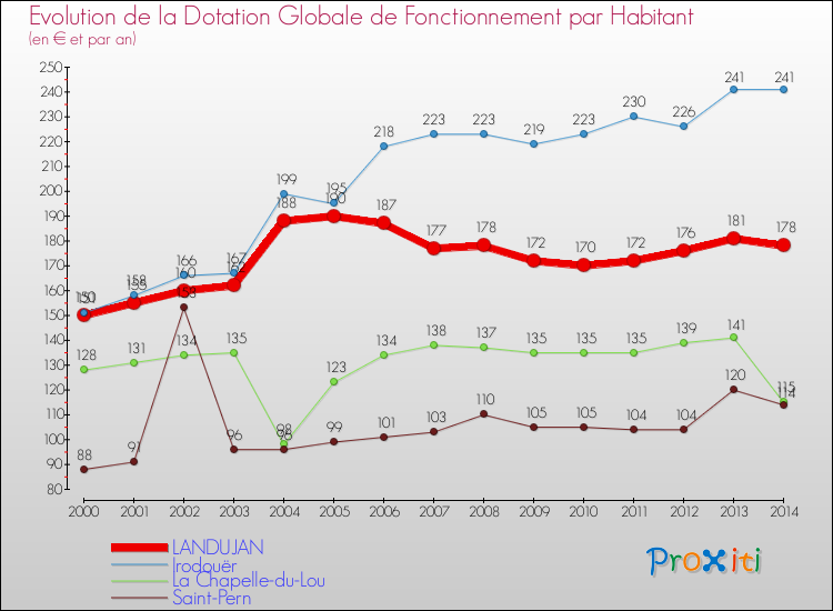 Evolution et montant de la dotation globale de fonctionnement par Habitant pour LANDUJAN et les communes proches de 2000 à 2014. Comparaison des dotations globales de fonctionnement par habitant pour LANDUJAN et les communes voisines de 2000 à 2014.