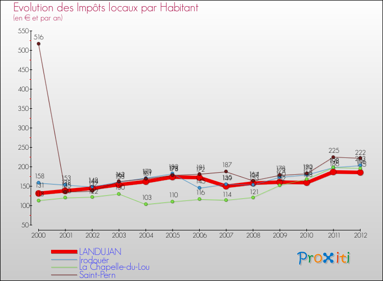 Evolution et montant des impôts locaux par Habitant pour LANDUJAN et les communes proches Comparaison des impôts locaux par habitant pour LANDUJAN et les communes voisines