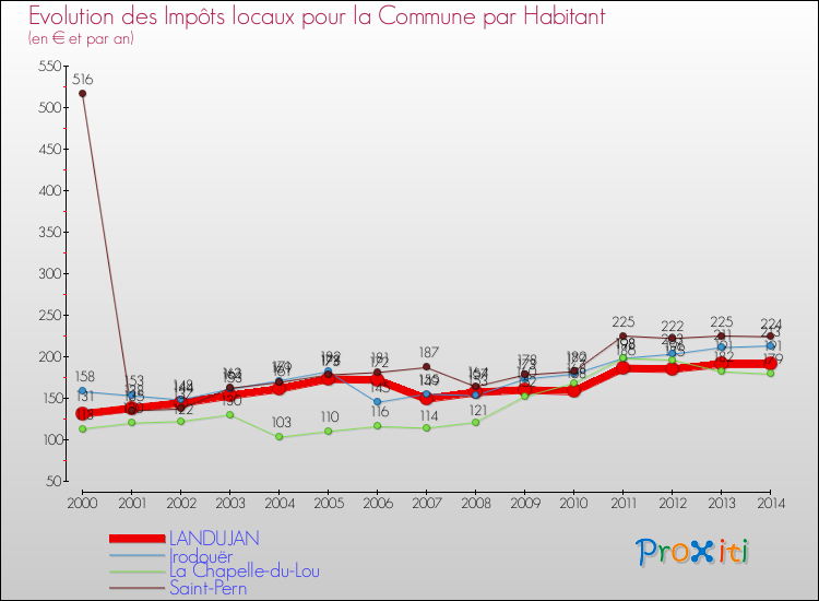 Evolution et montant des impôts locaux par Habitant pour LANDUJAN et les communes proches de 2000 à 2014 Comparaison des impôts locaux par habitant pour LANDUJAN et les communes voisines de 2000 à 2014