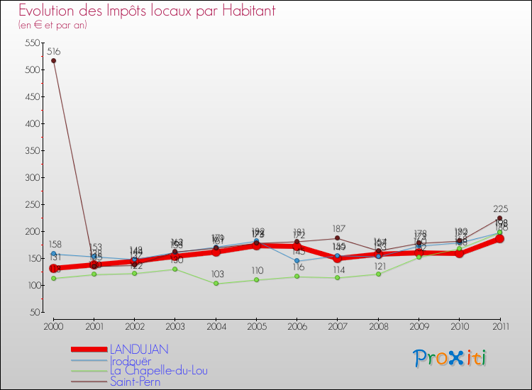 Evolution et montant des impôts locaux par Habitant pour LANDUJAN et les communes proches Comparaison des impôts locaux par habitant pour LANDUJAN et les communes voisines