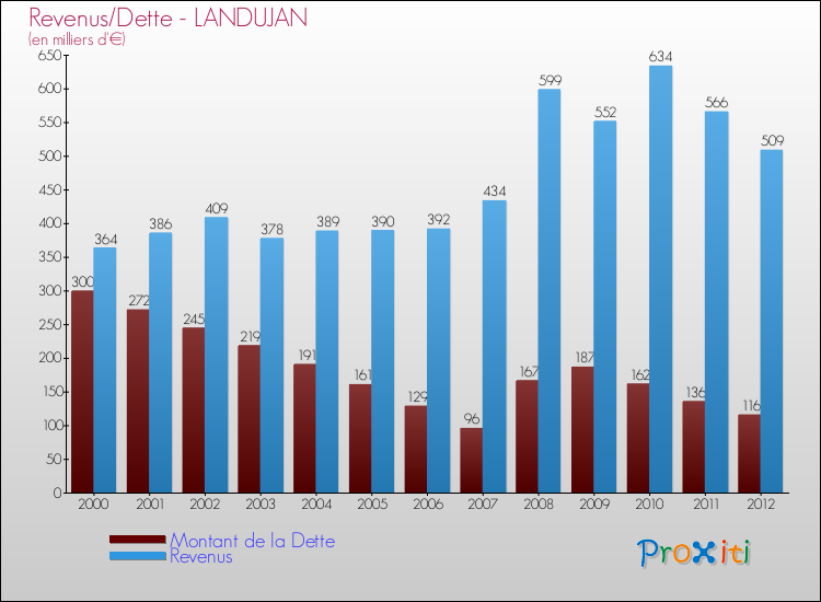 Evolution comparée de la dette et des revenus pour la commune de LANDUJAN de 2000 à 2012 Comparaison de la dette et des revenus pour LANDUJAN de 2000 à 2012