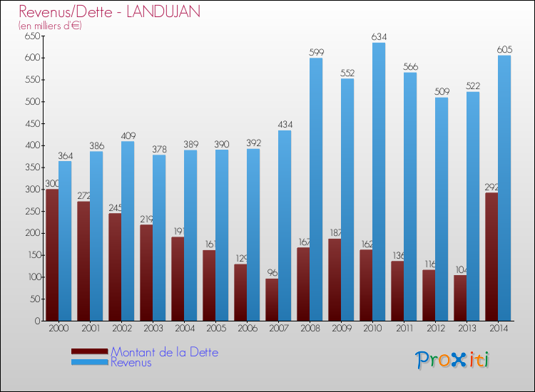 Evolution comparée de la dette et des revenus pour la commune de LANDUJAN de 2000 à 2014 Comparaison de la dette et des revenus pour LANDUJAN de 2000 à 2014