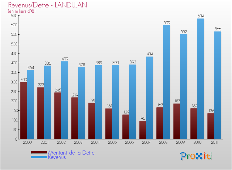 Evolution comparée de la dette et des revenus pour la commune de LANDUJAN de 2000 à 2011 Comparaison de la dette et des revenus pour LANDUJAN de 2000 à 2011