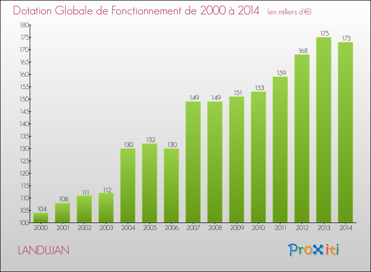 Evolution du montant de la Dotation Globale de Fonctionnement pour la commune de LANDUJAN de 2000 à 2014 Evolution du montant de la Dotation Globale de Fonctionnement pour LANDUJAN de 2000 à 2014