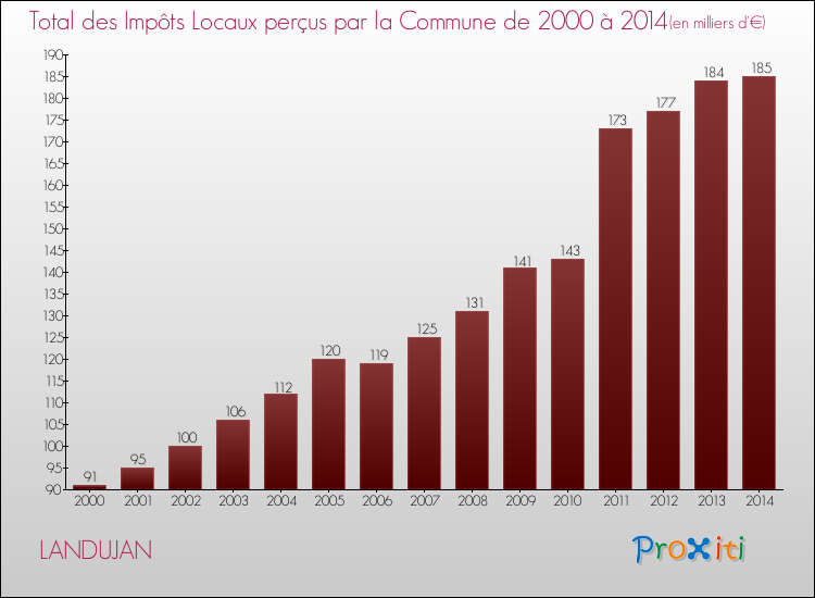 Evolution des Impôts Locaux pour la commune de LANDUJAN de 2000 à 2014 Evolution des Impôts Locaux pour LANDUJAN de 2000 à 2014