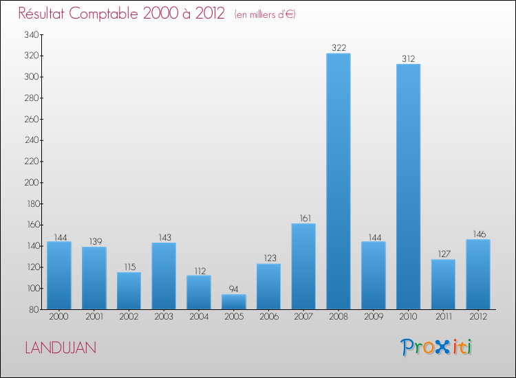 Evolution du résultat comptable pour la commune de LANDUJAN de 2000 à 2012 Evolution du résultat comptable pour LANDUJAN de 2000 à 2012
