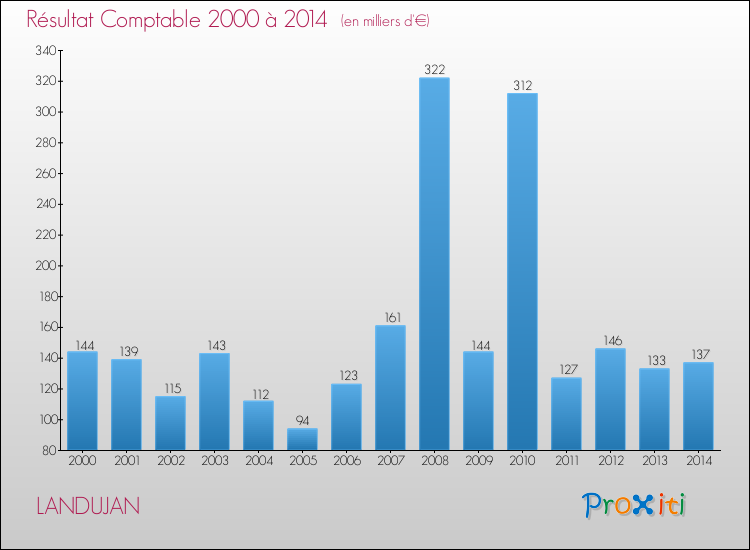 Evolution du résultat comptable pour la commune de LANDUJAN de 2000 à 2014 Evolution du résultat comptable pour LANDUJAN de 2000 à 2014