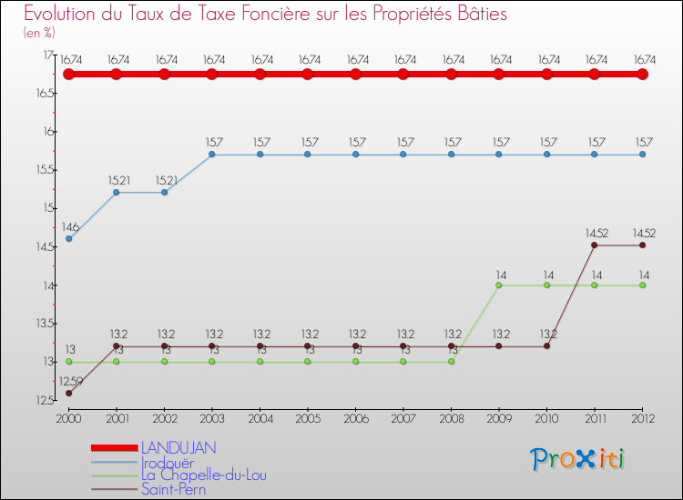 Evolution du taux de la taxe foncière sur le bati pour LANDUJAN et les communes proches de 2000 à 2012 Comparaison des taux de taxe foncière sur le bati pour LANDUJAN et les communes voisines de 2000 à 2012