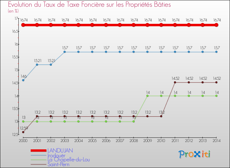 Evolution du taux de la taxe foncière sur le bati pour LANDUJAN et les communes proches de 2000 à 2014 Comparaison des taux de taxe foncière sur le bati pour LANDUJAN et les communes voisines de 2000 à 2014