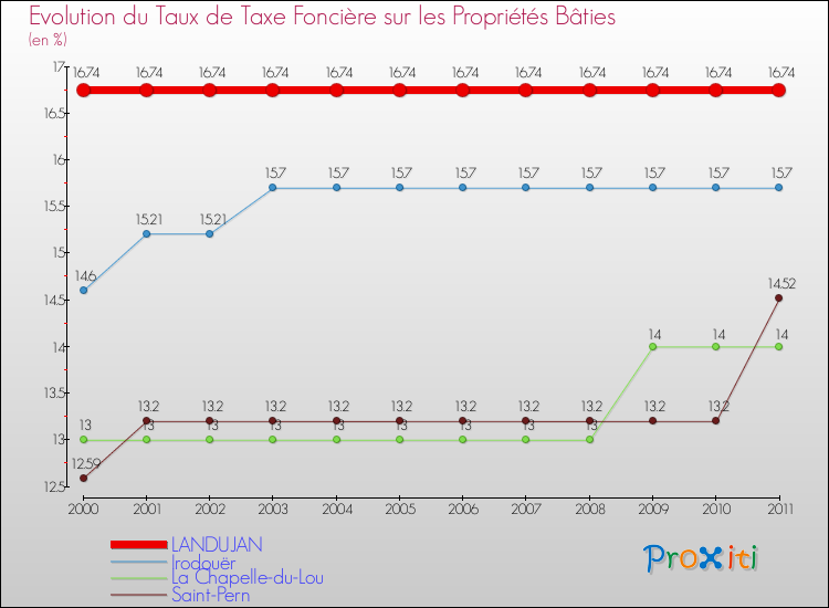 Evolution du taux de la taxe foncière sur le bati pour LANDUJAN et les communes proches Comparaison des taux de taxe foncière sur le bati pour LANDUJAN et les communes voisines