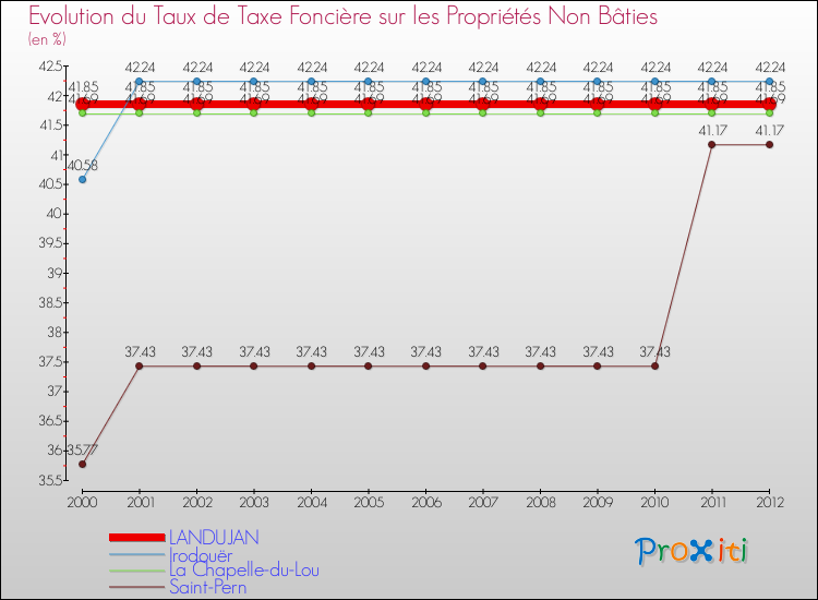 Evolution du taux de la taxe foncière sur les immeubles et terrains non batis pour LANDUJAN et les communes proches de 2000 à 2012 Comparaison des taux de la taxe foncière sur les immeubles et terrains non batis pour LANDUJAN et les communes voisines de 2000 à 2012